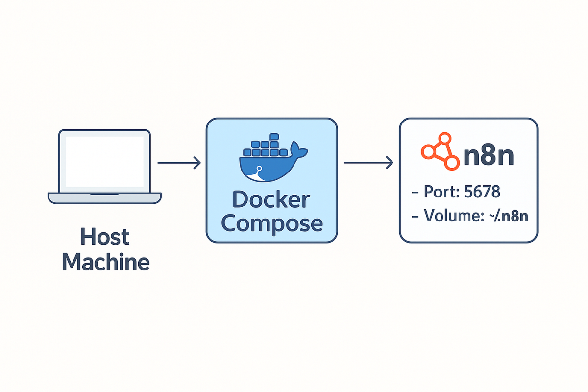 راهنمای کامل استقرار n8n روی DigitalOcean با Docker